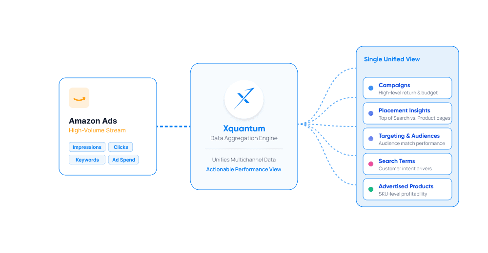 Diagram showing Amazon Ads data flowing into Xquantum's data aggregation engine and out to a single unified view of campaigns, placements, targeting, search terms and advertised products