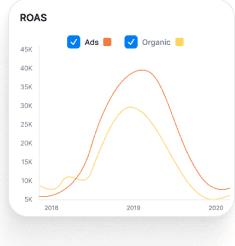 ROAS chart comparing Ads and Organic performance over time