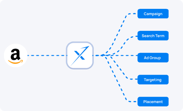 Advertising data flow from Amazon into campaigns, ad groups, targeting and placement