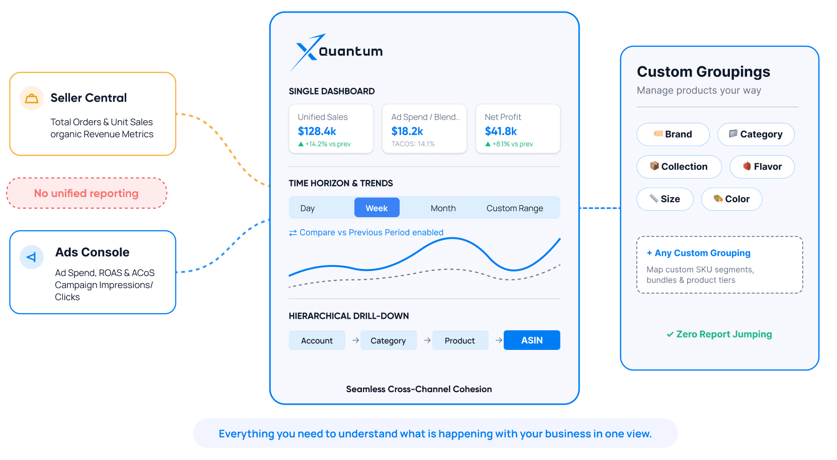 Xquantum single dashboard unifying Seller Central and Ads Console data with unified sales, ad spend, net profit, trends and custom groupings